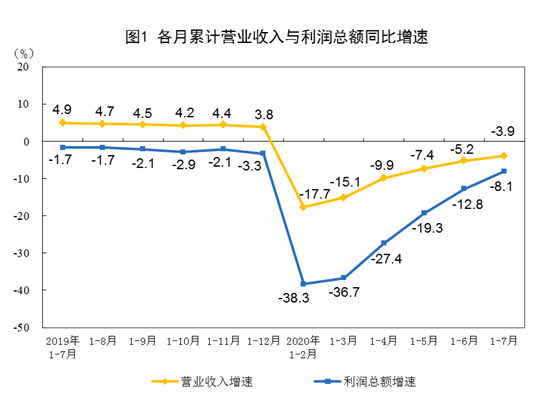 工業(yè)企業(yè)各月累計營業(yè)收入與利潤總額同比增速