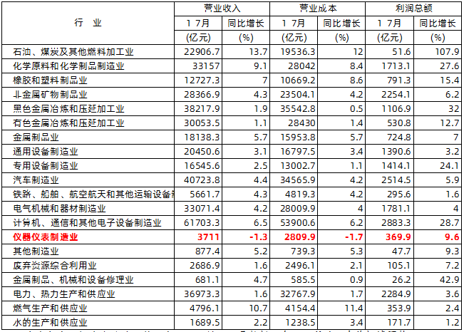 2020年1—7月份規(guī)模以上工業(yè)企業(yè)主要財務指標（分行業(yè)）