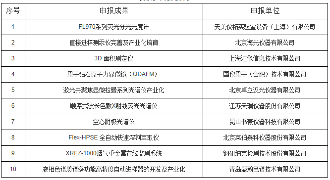 “朱良漪分析儀器創(chuàng)新獎(jiǎng)”之“創(chuàng)新成果獎(jiǎng)”入圍名單