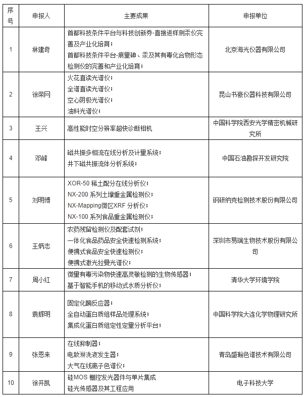 “朱良漪分析儀器創(chuàng)新獎(jiǎng)”之“青年創(chuàng)新獎(jiǎng)”入圍名單