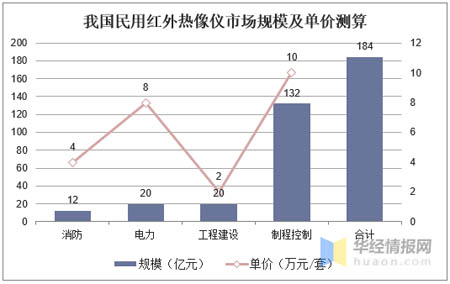 我國民用紅外熱像儀市場規(guī)模及單價(jià)測算