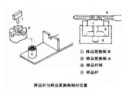 圖4 樣品桿與樣品更換架(B)的相對(duì)位置