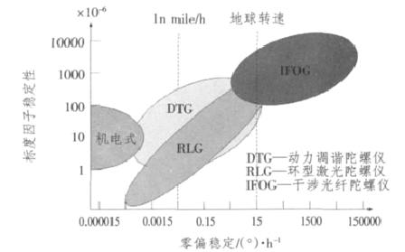 2001年陀螺儀的發(fā)展?fàn)顩r