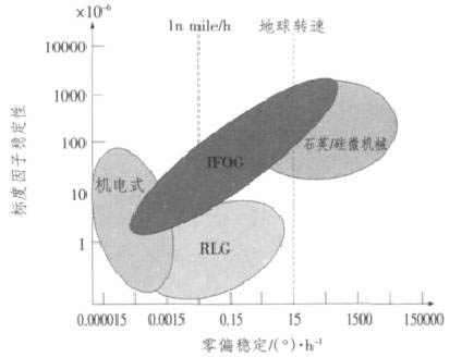 2005年陀螺儀的發(fā)展?fàn)顩r