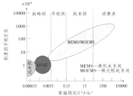 ▲2020年陀螺儀的發(fā)展?fàn)顩r