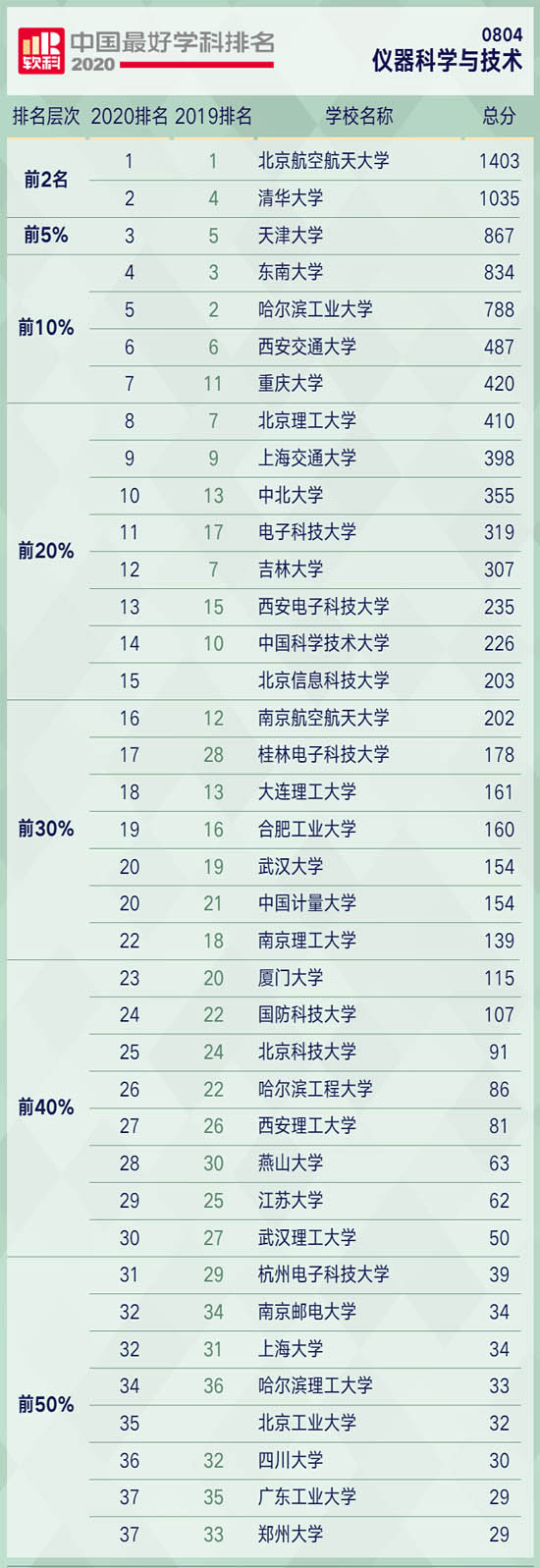 2020軟科中國最好學(xué)科排名-儀器科學(xué)與技術(shù)排名榜單 2020軟科中國最好學(xué)科排名-儀器科學(xué)與技術(shù)排名榜單