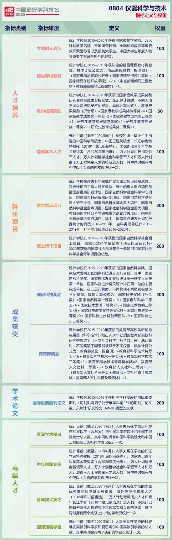 儀器科學(xué)與技術(shù)學(xué)科的指標(biāo)定義與權(quán)重 儀器科學(xué)與技術(shù)學(xué)科的指標(biāo)定義與權(quán)重