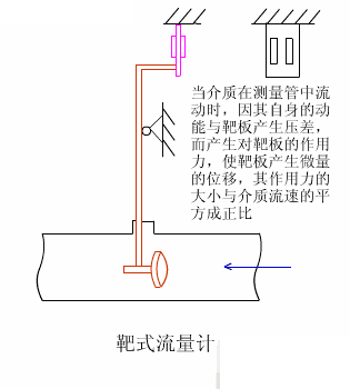 靶式流量計 工作原理