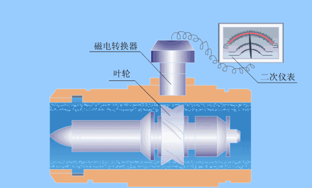渦輪流量計