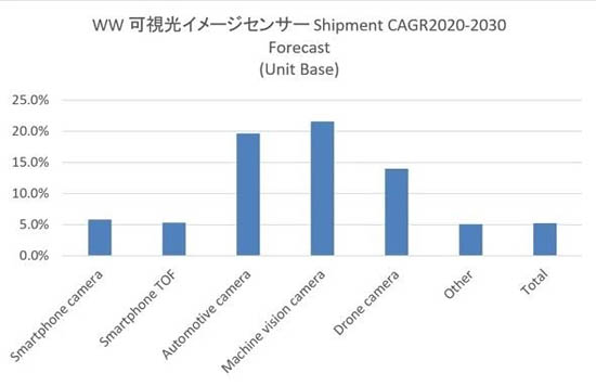 各種用途方向的圖像傳感器的增長率