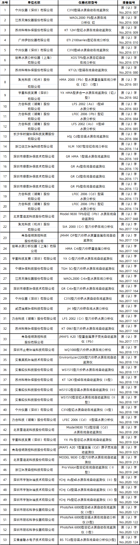 水質(zhì)重金屬（鉛、鎘、砷、六價鉻）在線自動監(jiān)測儀適用性檢測合格名錄