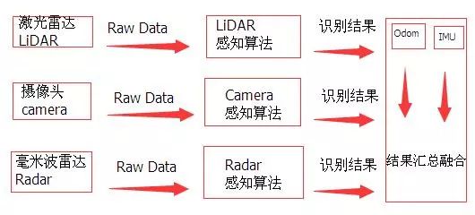 后融合算法典型結(jié)構(gòu)