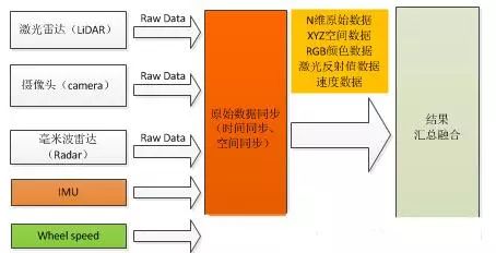 前融合算法典型結(jié)構(gòu)