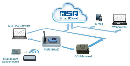 圖4丨MSR SmartCloud