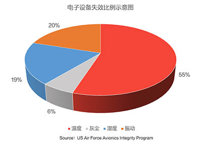 電子設(shè)備失效比例示意圖