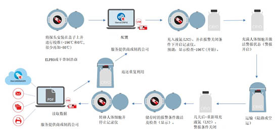 圖1：液氮罐應用舉例