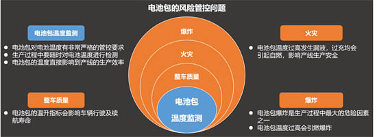 電池包的風(fēng)險(xiǎn)管控問題
