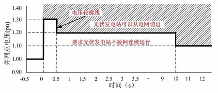 如何實(shí)現(xiàn)逆變器的高電壓穿越測(cè)試