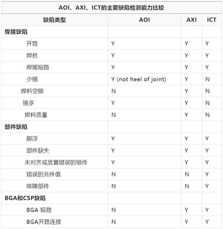 AOI、AXI、ICT的主要缺陷檢測能力比較