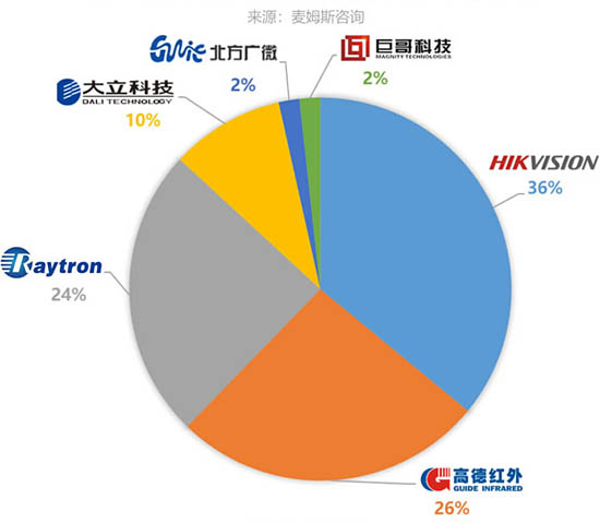 2020年中國紅外熱成像探測器出貨量預測占比