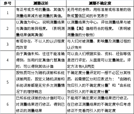 測(cè)量誤差與測(cè)量不確定度的主要區(qū)別