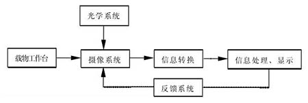圖像測量系統(tǒng)結構