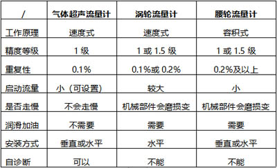 表1 氣體超聲流量計與機械式流量計比 表1 氣體超聲流量計與機械式流量計比