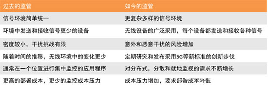 過(guò)去監(jiān)管和現(xiàn)在的對(duì)比
