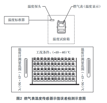 燃氣表溫度傳感器示值誤差檢測