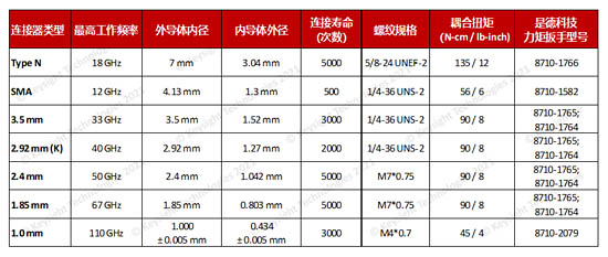 不同的連接器對應使用的力矩扳手