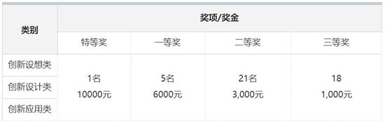 獎項設(shè)置