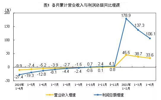 各月累計(jì)營(yíng)業(yè)收入與利潤(rùn)總額同比增速