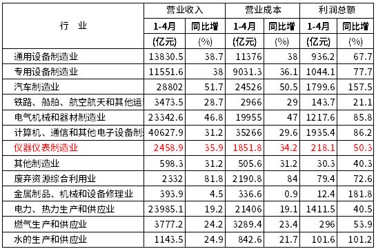 2021年1—4月份部分工業(yè)企業(yè)主要財(cái)務(wù)指標(biāo)（分行業(yè)）