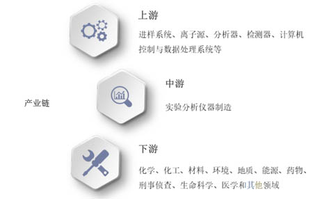 實驗分析儀器產業(yè)鏈