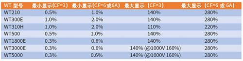 主流WT系列功率計(jì)的Urms和Irms顯示范圍