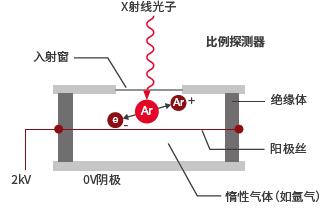 比例計數(shù)器