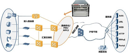 路由和交換測試