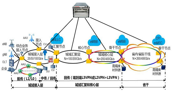 5G承載網(wǎng)測試