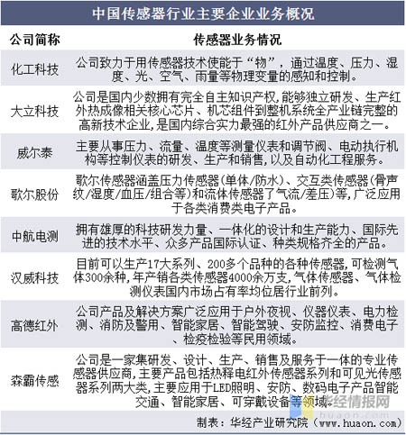 中國傳感器行業(yè)主要企業(yè)業(yè)務概況
