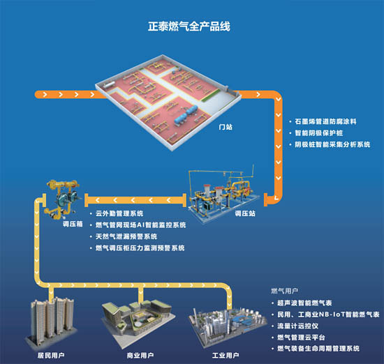 正泰燃?xì)馊a(chǎn)品線
