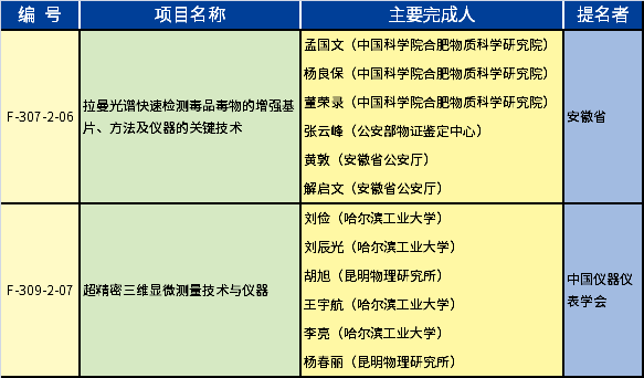 2020年度國(guó)家技術(shù)發(fā)明獎(jiǎng)儀器儀表、測(cè)試測(cè)量相關(guān)的獲獎(jiǎng)項(xiàng)目