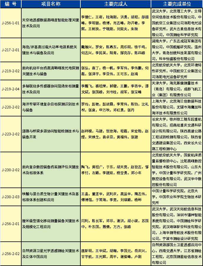 2020年度國(guó)家科學(xué)技術(shù)進(jìn)步獎(jiǎng)-儀器儀表、測(cè)試測(cè)量相關(guān)的獲獎(jiǎng)項(xiàng)目