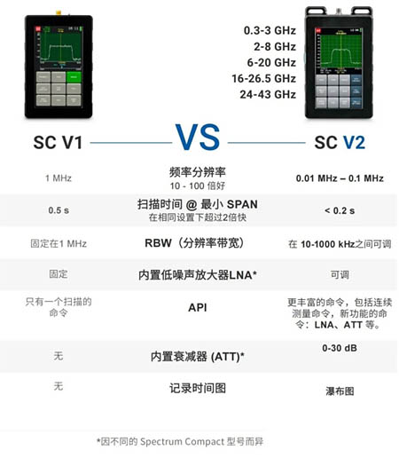 虹科SAF Spectrum Compact V2相對于V1的升級