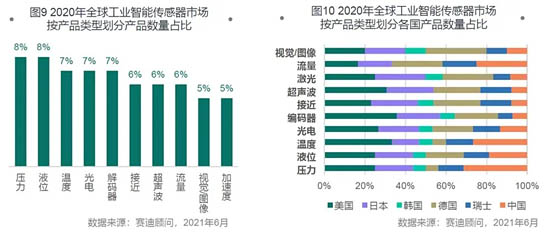 全球30多家工業(yè)智能傳感器企業(yè)的統(tǒng)計(jì)分析