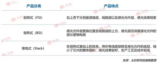 CMOS 傳感器按像素陣列單元結(jié)構(gòu)不同的分類