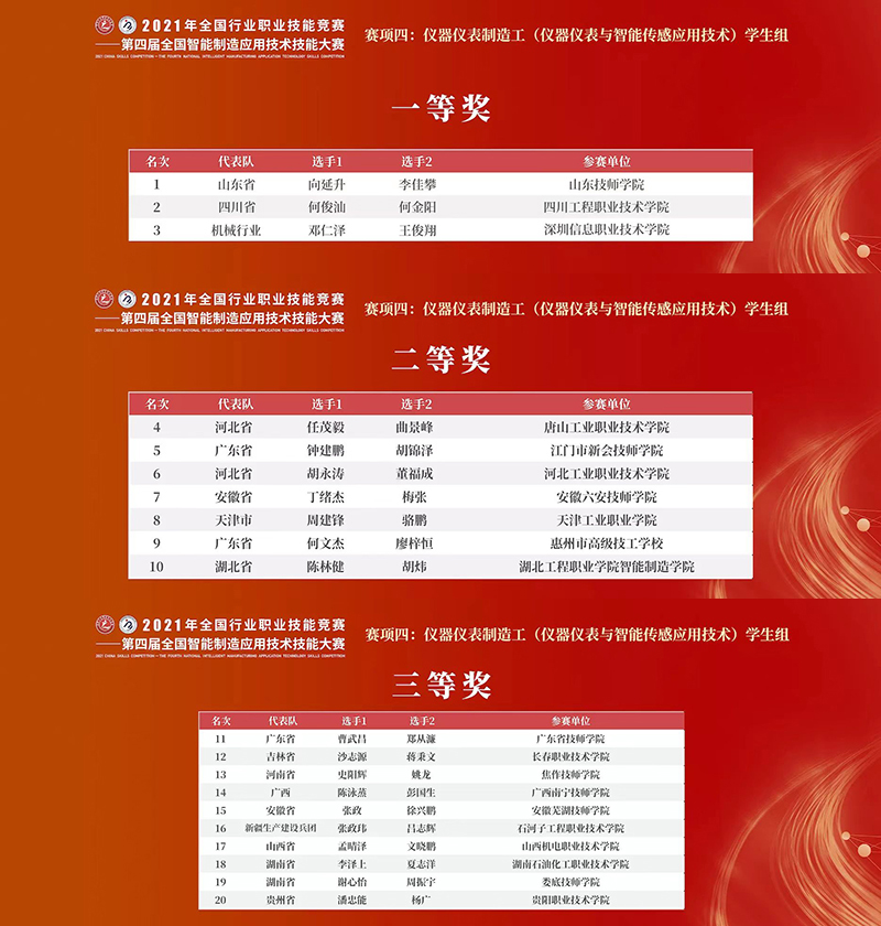 儀器儀表制造工賽項(xiàng)獲獎(jiǎng)名單