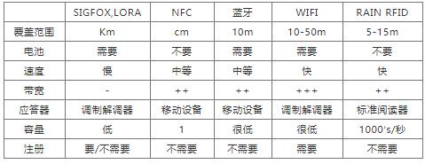  表1：工業(yè)4.0通信技術(shù)的比較(來(lái)源：Asygn)。
