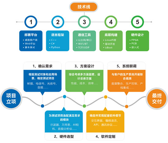 經(jīng)驗豐富的技術(shù)團隊
