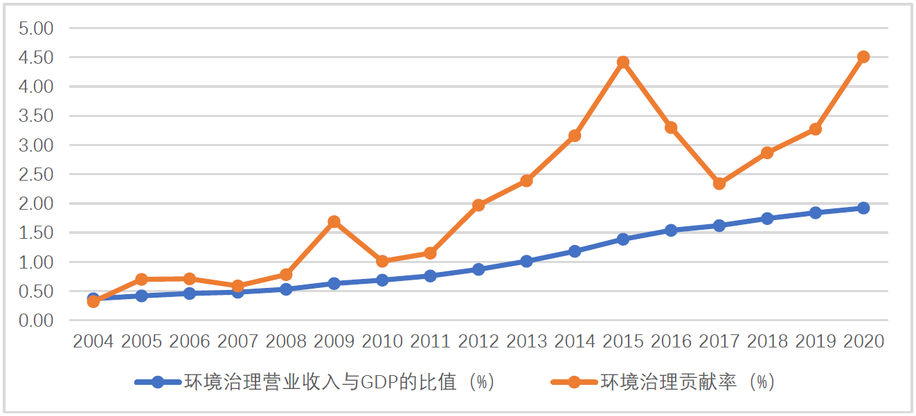 圖1 環(huán)境治理貢獻率及對國民經(jīng)濟發(fā)展的拉動作用