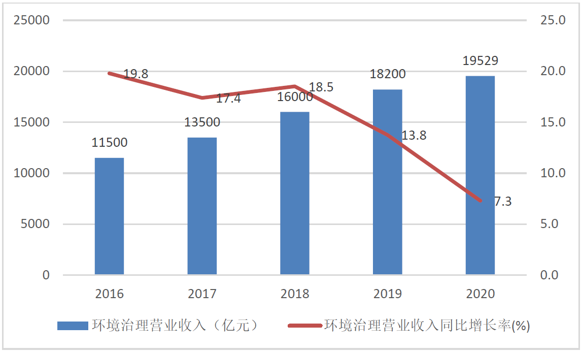  圖3 2016—2020年環(huán)境治理營業(yè)收入狀況
